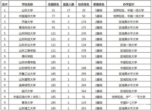 2017中国高校富豪校友排行榜出炉 山大省内排