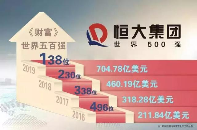 23岁的中国恒大:不只是世界500强