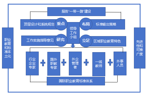 威九·国际(中国)官方网站东营职业学院：“中文+技能+双创” 打造职教资源“走出(图3)