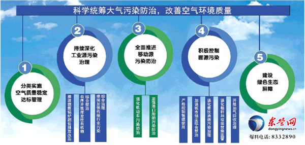 东营:科学统筹大气污染防治 改善空气环境质量